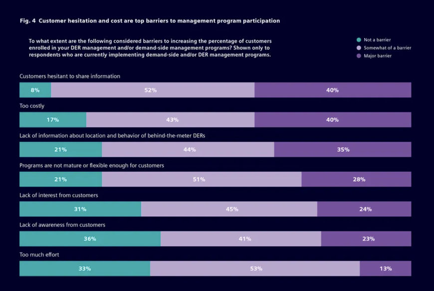 Grid transparency behind-the-meter is key challenge for power utilities, study reveals